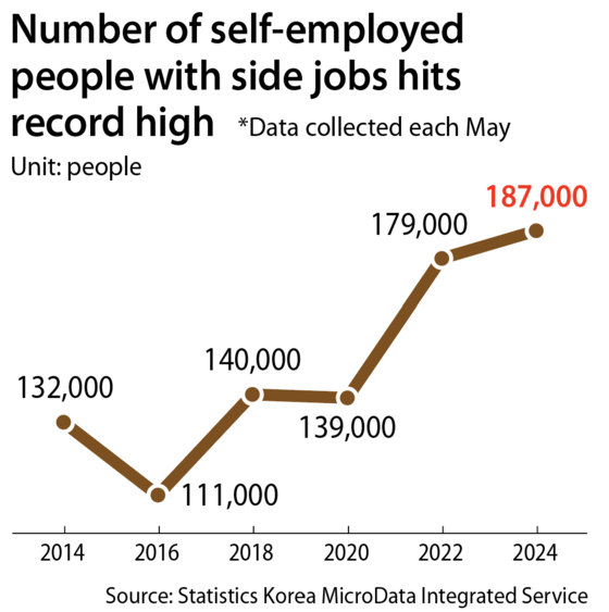 Number of self-employed people with side jobs hit a record high in May 2024. [LEE JEONG-MIN]