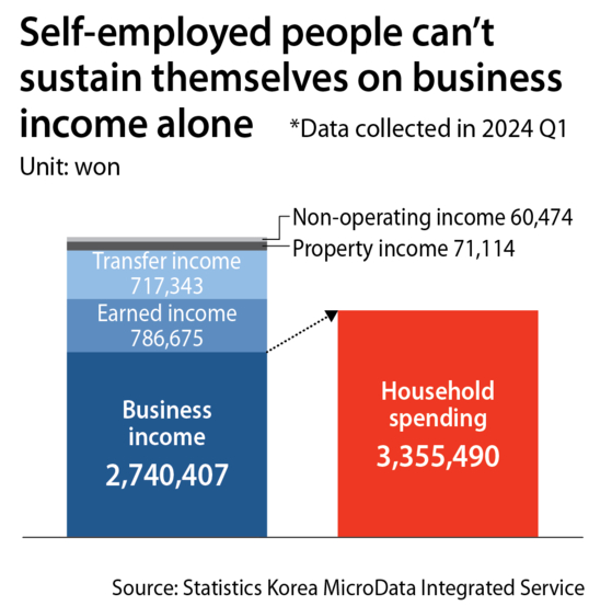 Self-employed heads of households, on average, earn 2,740,407 won in business income in a month. This isn't enough to cover the average monthly household spending of 3,355,490 won. [LEE JEONG-MIN] 