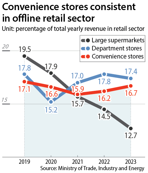 Convenience stores saw the most on-year growth in the offline retail sector in 2023. [LEE JEONG-MIN]