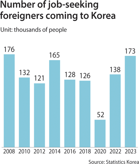 The number of foreigners coming to Korea looking for jobs hit a 15 year high since 2008 and the second highest since data was compiled from 2000. [NAM JUNG-HYUN]