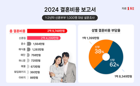 The average cost of a 2024 wedding -- combining venue rent and wedding planning packages -- is projected at 16.43 million won by matchmaking agency Duo Information. [DUO INFORMATION]