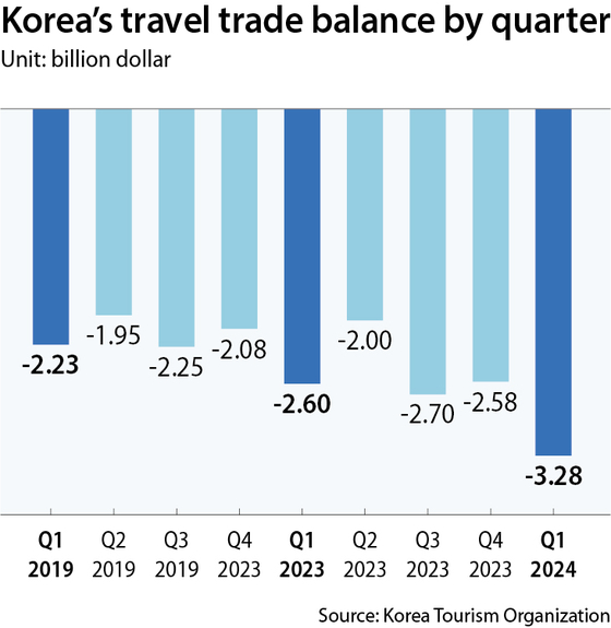 Korea's tourism deficit reached a five-year high in this year's first quarter. [KIM JEONG-HEE]