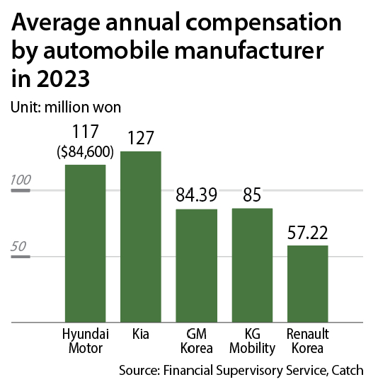 Average annual compensation paid to workers at domestic automobile manufacturers in 2023 [LEE JEONG-MIN]