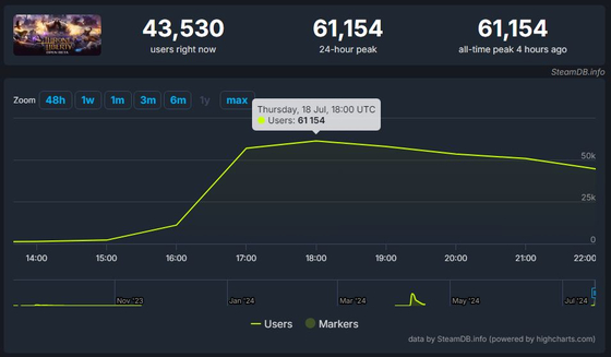 NCsoft's Throne and Liberty accumulated 61,154 concurrent users during its peak on the open beta test on Thursday. [NCSOFT]