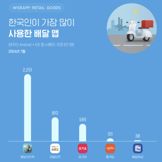 Around 22.51 million Koreans used delivery app Baedal Minjok in July, which was followed by Coupang Eats and Yogiyo. [WISEAPP RETAIL GOODS]