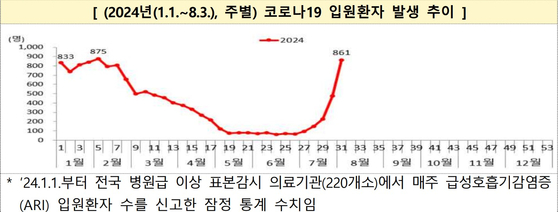 The weekly Covid-19 hospitalizations in Korea from Jan. 1 to Aug. 3 [KDCA]