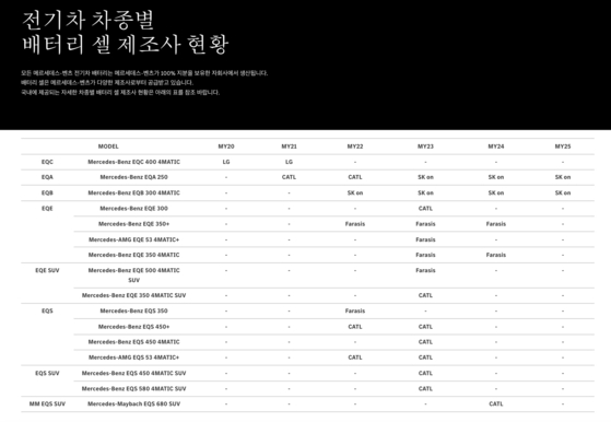 A notice from Mercedes-Benz Korea website discloses brand names of batteries it used in its EVs on Korean roads. Thirteen of 16 models of Mercedes EVs are powered by China-made lithium-ion batteries. [SCREEN CAPTURE]