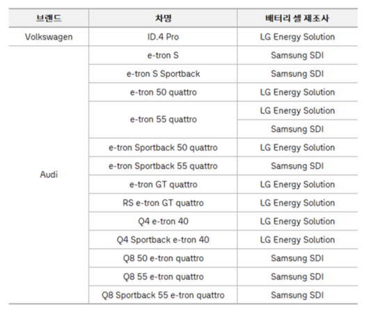 A notice on the Volkswagen Group Korea website discloses the suppliers of batteries used in the Volkswagen and Audi EVs available in Korea. None of the models use batteries from Chinese brands. [SCREEN CAPTURE] 