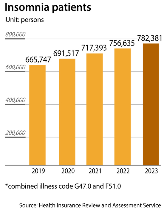 The number of insomnia patients who sought medical treatment [HEALTH INSURANCE REVIEW AND ASSESSMENT SERVICE]