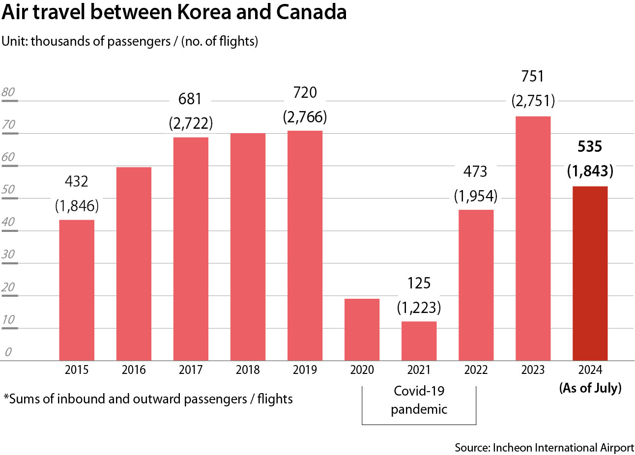 The number of passengers on the trans-Pacific route rose 74 percent from 2015 to 2023. [KIM JEONG-HEE]