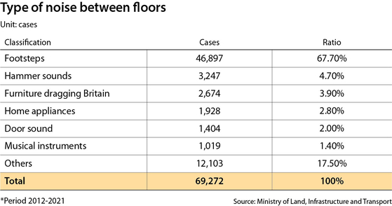 Types and cases of noise between floors. [MINISTRY OF LAND, INFRASTRUCTURE AND TRANSPORT] 