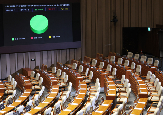 A bill to establish a special counsel probe into various allegations against first lady Kim Keon Hee passes in the absence of People Power Party lawmakers in the National Assembly on Thursday. [YONHAP]