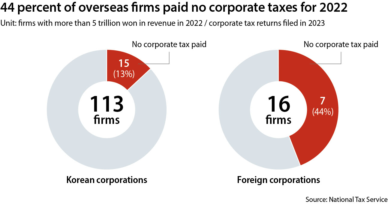 44% of overseas corporations with over 5 trillion won in revenue in 2022 paid no corporate taxes in 2023. [NATIONAL TAX SERVICE]