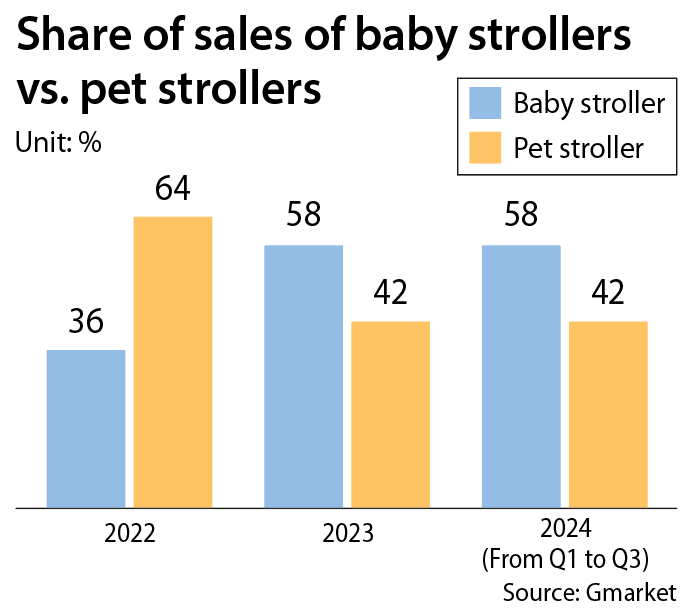 Share of sales of strollers vs. pet strollers [LEE JEONG-MIN]