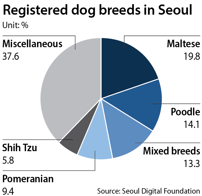 Registered dog breeds in Seoul [LEE JEONG-MIN]