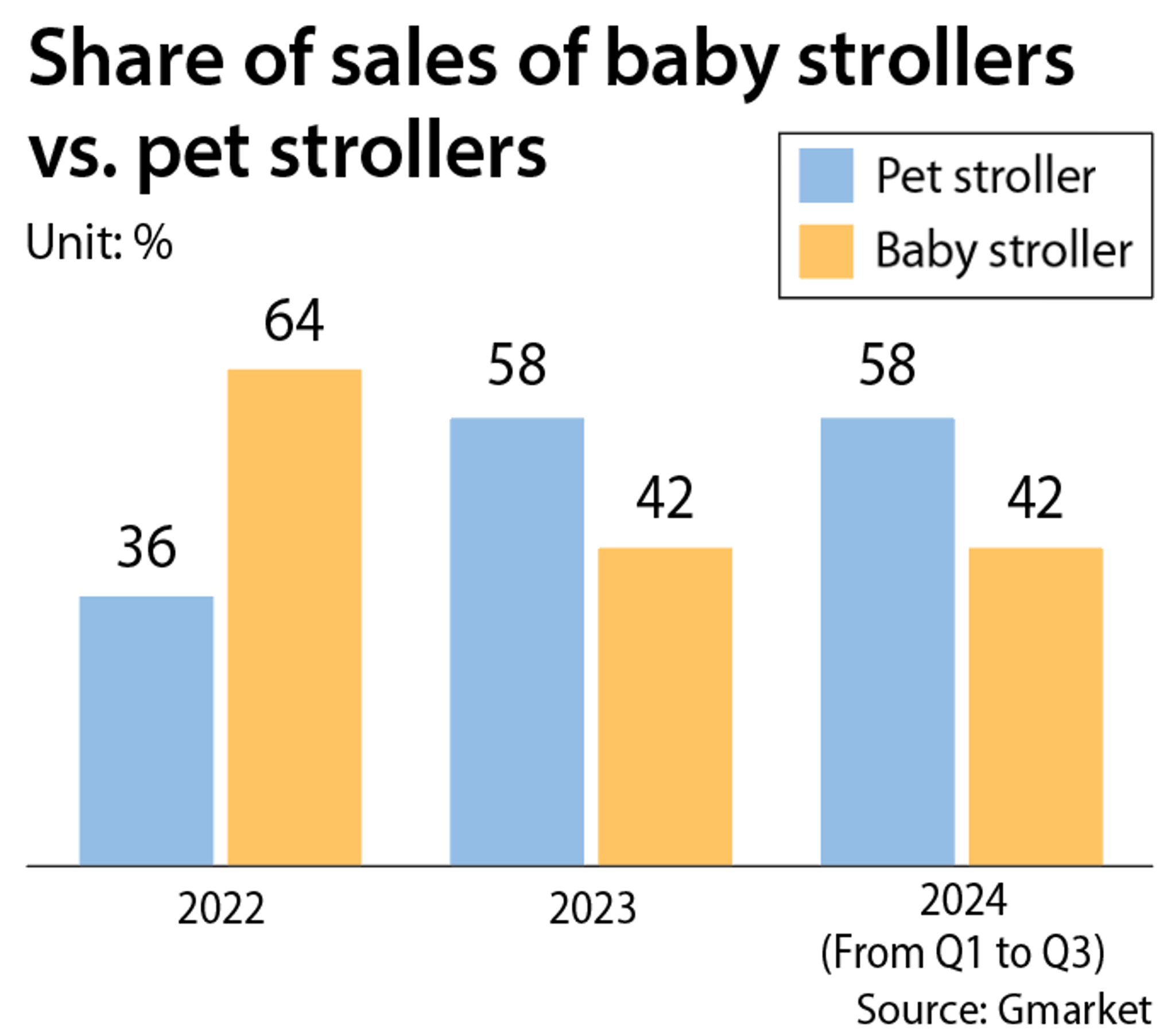 Share of sales of baby strollers vs. pet strollers [LEE JEONG-MIN]