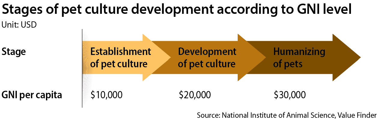 Stages of pet culture development according to GNI level [LEE JEONG-MIN]