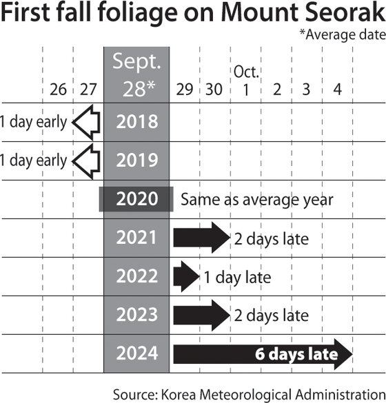 First fall foliage on Mount Seorak [NAM JUNG-HYUN]