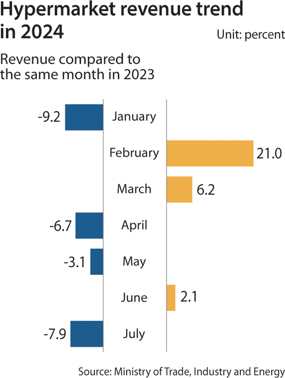 Hypermarket revenue trend in 2024