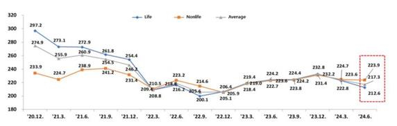 The capital adequacy ratios of insurance companies in South Korea [FINANCIAL SUPERVISORY SERVICE] 