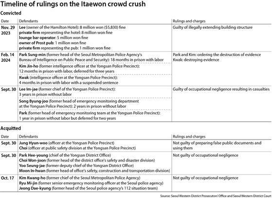 Timeline of rulings on the Itaewon crowd crush [SEOUL WESTERN DISTRICT PROSECUTORS’ OFFICE/SEOUL WESTERN DISTRICT COURT]