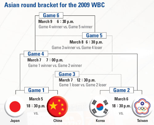 S. Korea defeats KBO club Tigers in WBC tuneup