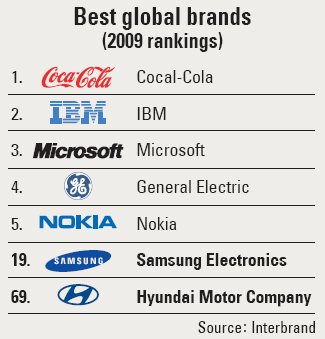 Samsung Electronics Ranked as a Top Five Best Global Brand for the