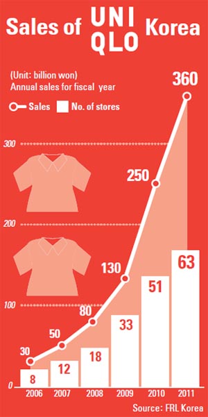 Indian Retailer  10 Similar Brands Like Uniqlo In India