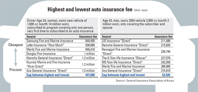 korean car insurance companies