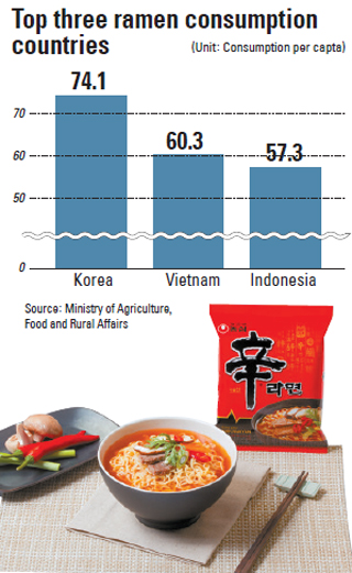 How often do Korean eat ramen?