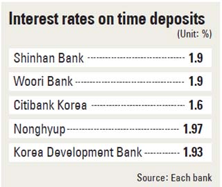 Time Deposit Interest Rate