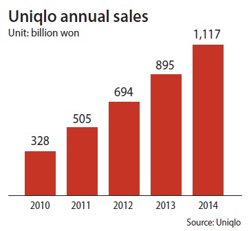Uniqlo.com: average monthly traffic 2022